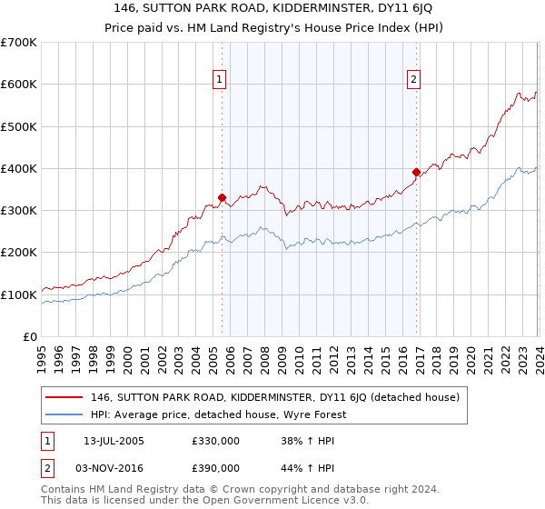 146, SUTTON PARK ROAD, KIDDERMINSTER, DY11 6JQ: Price paid vs HM Land Registry's House Price Index