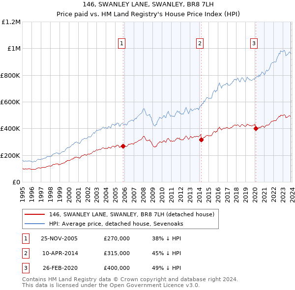 146, SWANLEY LANE, SWANLEY, BR8 7LH: Price paid vs HM Land Registry's House Price Index