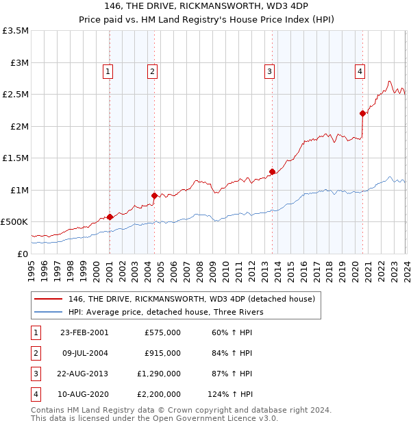 146, THE DRIVE, RICKMANSWORTH, WD3 4DP: Price paid vs HM Land Registry's House Price Index