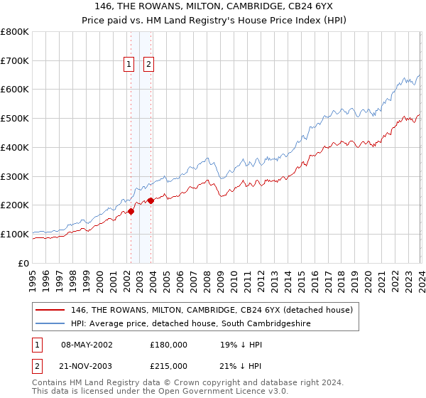 146, THE ROWANS, MILTON, CAMBRIDGE, CB24 6YX: Price paid vs HM Land Registry's House Price Index