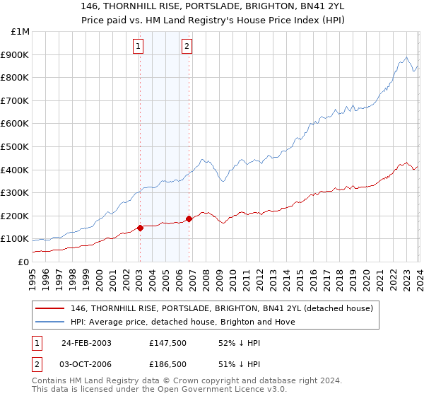 146, THORNHILL RISE, PORTSLADE, BRIGHTON, BN41 2YL: Price paid vs HM Land Registry's House Price Index