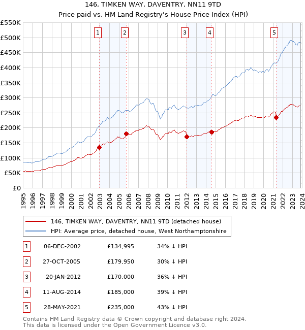 146, TIMKEN WAY, DAVENTRY, NN11 9TD: Price paid vs HM Land Registry's House Price Index