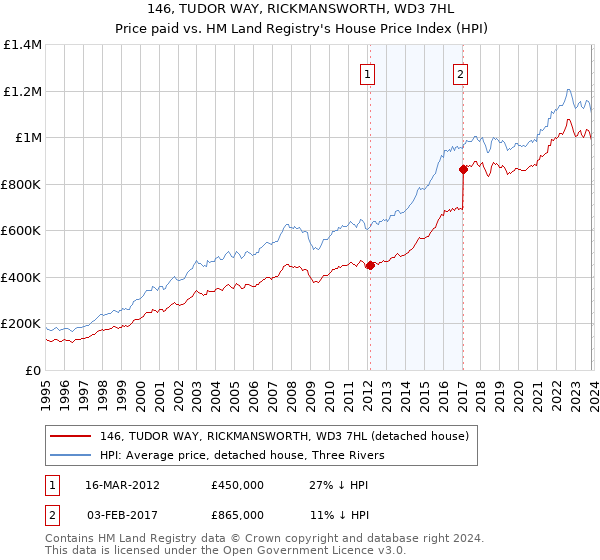 146, TUDOR WAY, RICKMANSWORTH, WD3 7HL: Price paid vs HM Land Registry's House Price Index