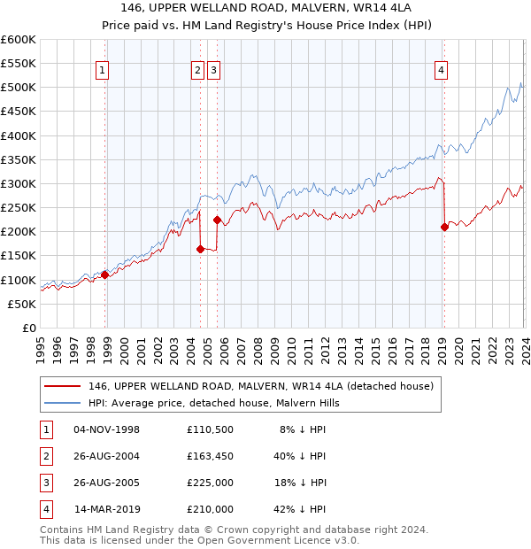 146, UPPER WELLAND ROAD, MALVERN, WR14 4LA: Price paid vs HM Land Registry's House Price Index