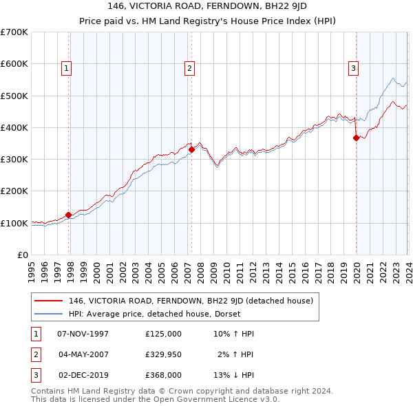 146, VICTORIA ROAD, FERNDOWN, BH22 9JD: Price paid vs HM Land Registry's House Price Index