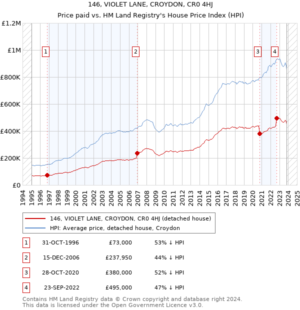 146, VIOLET LANE, CROYDON, CR0 4HJ: Price paid vs HM Land Registry's House Price Index