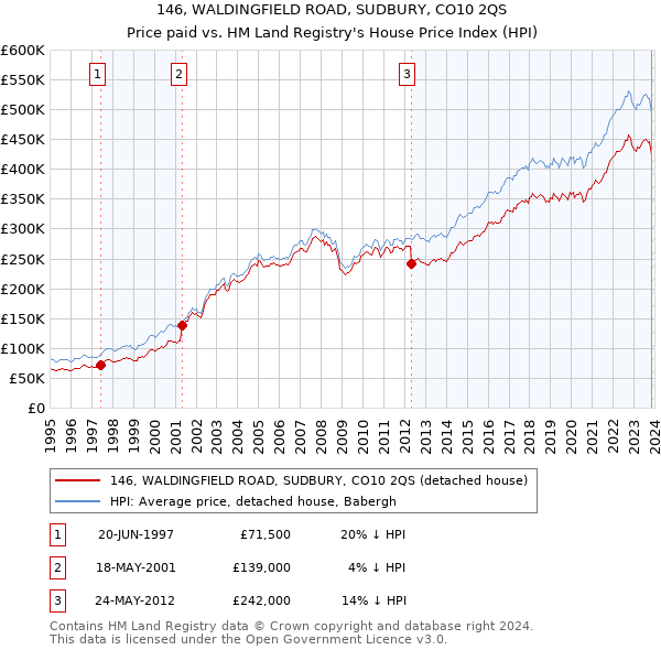146, WALDINGFIELD ROAD, SUDBURY, CO10 2QS: Price paid vs HM Land Registry's House Price Index