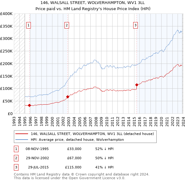 146, WALSALL STREET, WOLVERHAMPTON, WV1 3LL: Price paid vs HM Land Registry's House Price Index