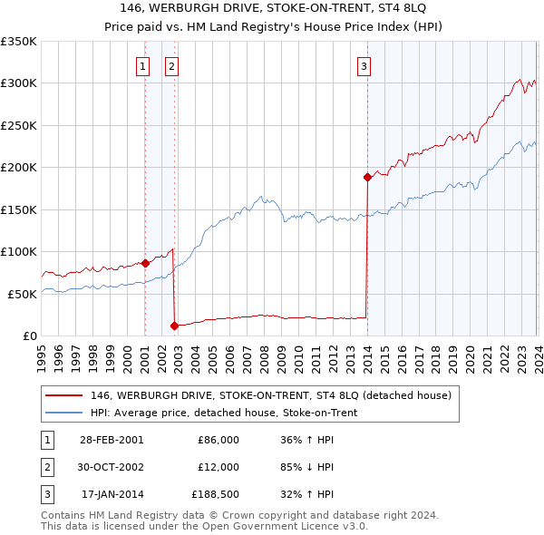 146, WERBURGH DRIVE, STOKE-ON-TRENT, ST4 8LQ: Price paid vs HM Land Registry's House Price Index