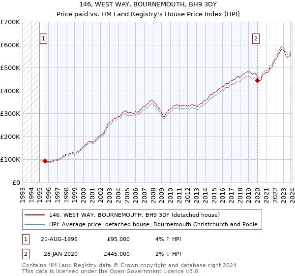 146, WEST WAY, BOURNEMOUTH, BH9 3DY: Price paid vs HM Land Registry's House Price Index