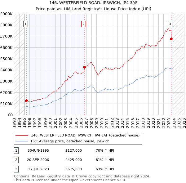 146, WESTERFIELD ROAD, IPSWICH, IP4 3AF: Price paid vs HM Land Registry's House Price Index