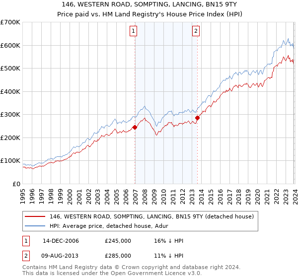 146, WESTERN ROAD, SOMPTING, LANCING, BN15 9TY: Price paid vs HM Land Registry's House Price Index