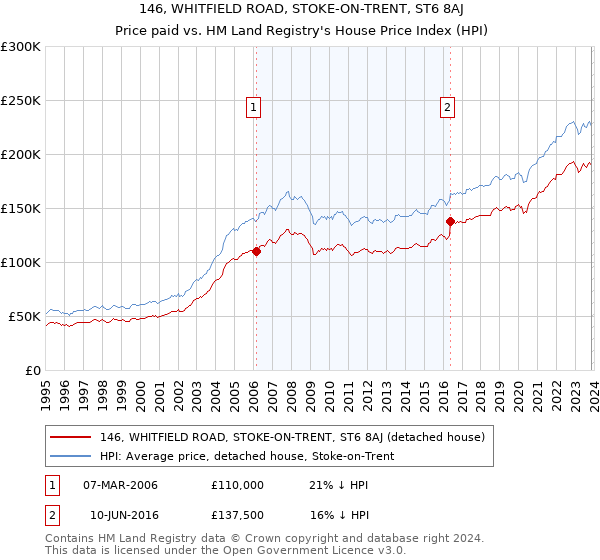 146, WHITFIELD ROAD, STOKE-ON-TRENT, ST6 8AJ: Price paid vs HM Land Registry's House Price Index