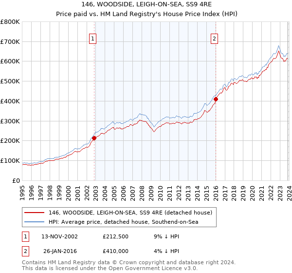 146, WOODSIDE, LEIGH-ON-SEA, SS9 4RE: Price paid vs HM Land Registry's House Price Index