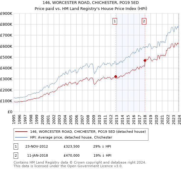 146, WORCESTER ROAD, CHICHESTER, PO19 5ED: Price paid vs HM Land Registry's House Price Index