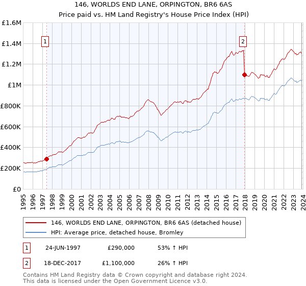 146, WORLDS END LANE, ORPINGTON, BR6 6AS: Price paid vs HM Land Registry's House Price Index