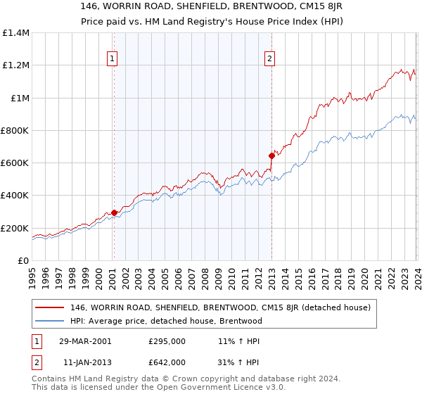 146, WORRIN ROAD, SHENFIELD, BRENTWOOD, CM15 8JR: Price paid vs HM Land Registry's House Price Index