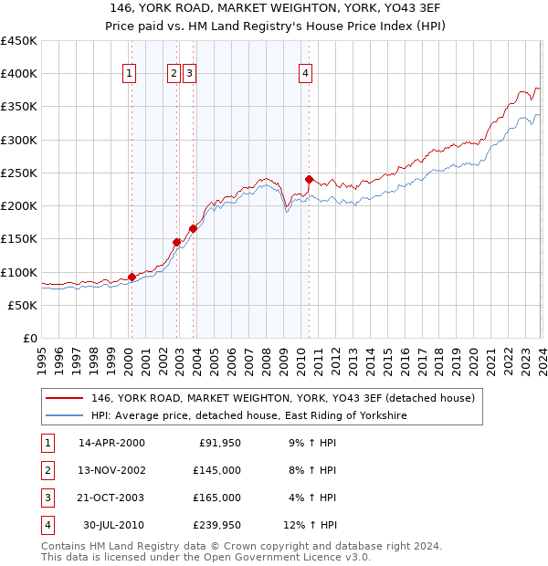146, YORK ROAD, MARKET WEIGHTON, YORK, YO43 3EF: Price paid vs HM Land Registry's House Price Index