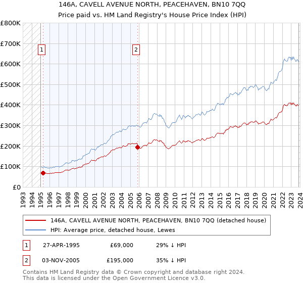 146A, CAVELL AVENUE NORTH, PEACEHAVEN, BN10 7QQ: Price paid vs HM Land Registry's House Price Index