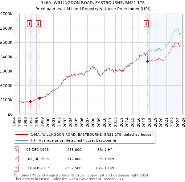 146A, WILLINGDON ROAD, EASTBOURNE, BN21 1TS: Price paid vs HM Land Registry's House Price Index