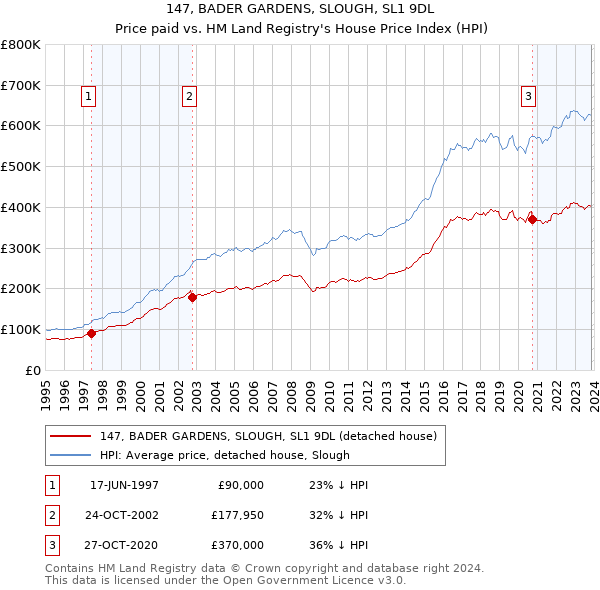 147, BADER GARDENS, SLOUGH, SL1 9DL: Price paid vs HM Land Registry's House Price Index