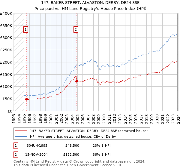 147, BAKER STREET, ALVASTON, DERBY, DE24 8SE: Price paid vs HM Land Registry's House Price Index