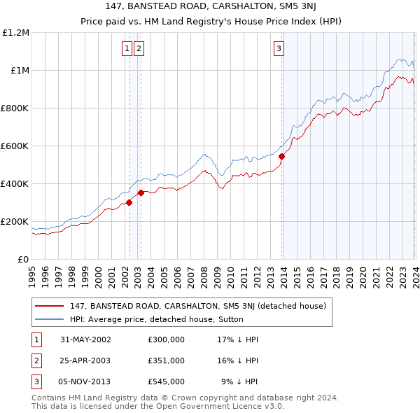 147, BANSTEAD ROAD, CARSHALTON, SM5 3NJ: Price paid vs HM Land Registry's House Price Index