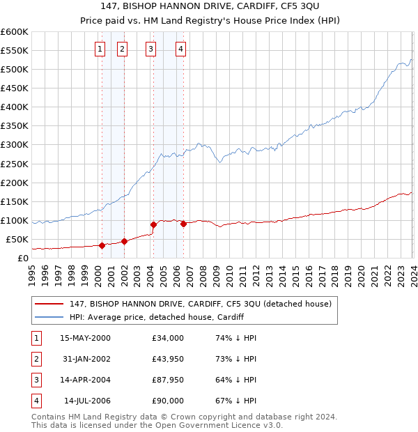 147, BISHOP HANNON DRIVE, CARDIFF, CF5 3QU: Price paid vs HM Land Registry's House Price Index