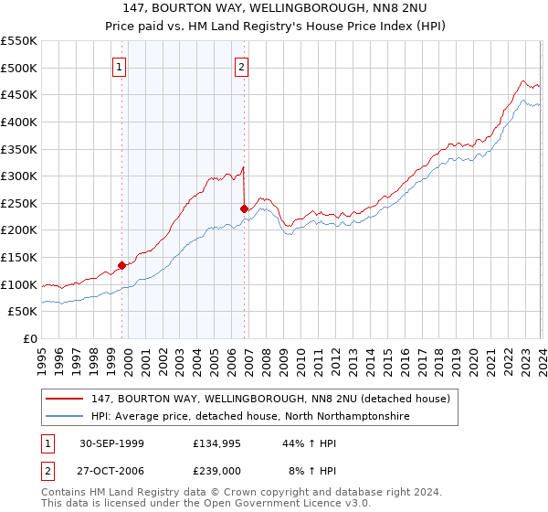147, BOURTON WAY, WELLINGBOROUGH, NN8 2NU: Price paid vs HM Land Registry's House Price Index