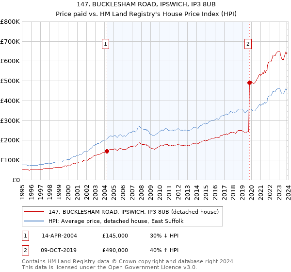 147, BUCKLESHAM ROAD, IPSWICH, IP3 8UB: Price paid vs HM Land Registry's House Price Index