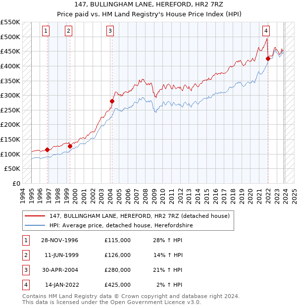 147, BULLINGHAM LANE, HEREFORD, HR2 7RZ: Price paid vs HM Land Registry's House Price Index