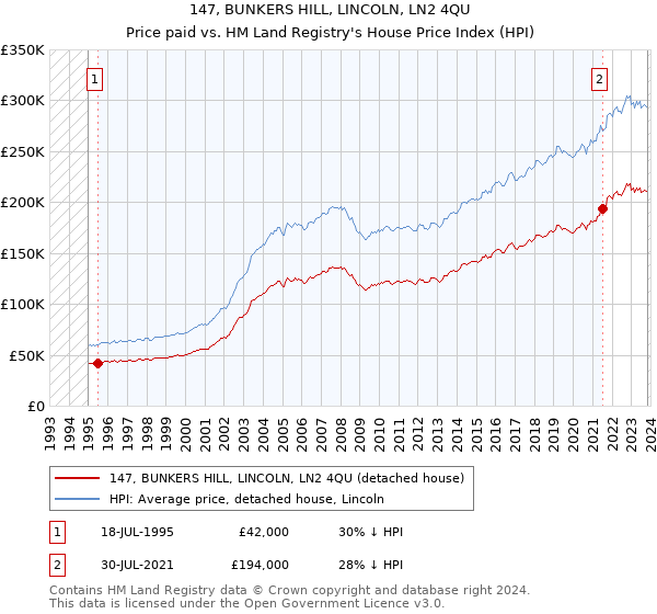 147, BUNKERS HILL, LINCOLN, LN2 4QU: Price paid vs HM Land Registry's House Price Index