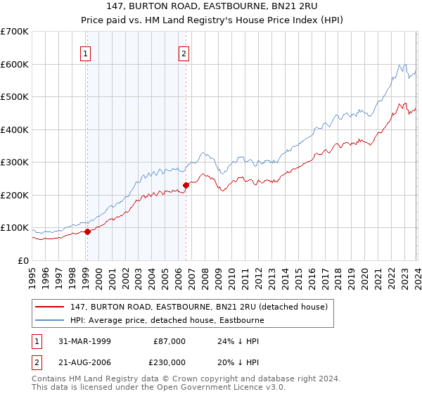 147, BURTON ROAD, EASTBOURNE, BN21 2RU: Price paid vs HM Land Registry's House Price Index
