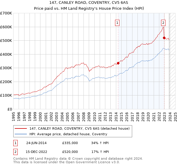 147, CANLEY ROAD, COVENTRY, CV5 6AS: Price paid vs HM Land Registry's House Price Index