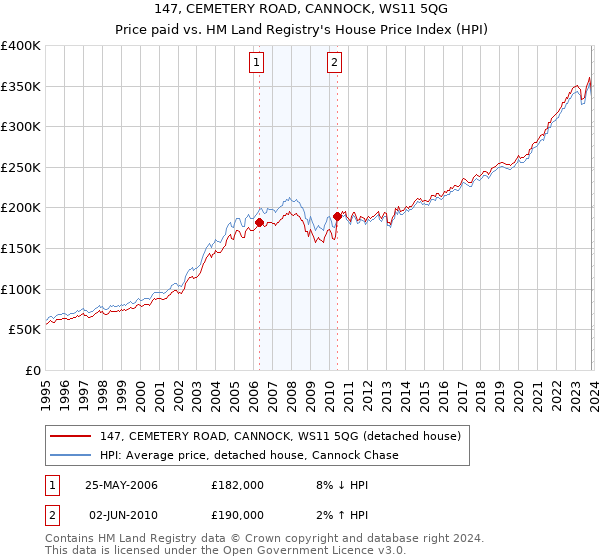 147, CEMETERY ROAD, CANNOCK, WS11 5QG: Price paid vs HM Land Registry's House Price Index