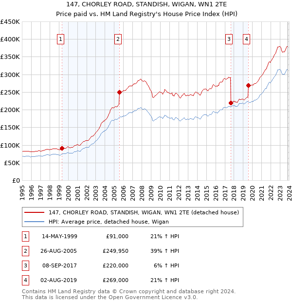 147, CHORLEY ROAD, STANDISH, WIGAN, WN1 2TE: Price paid vs HM Land Registry's House Price Index