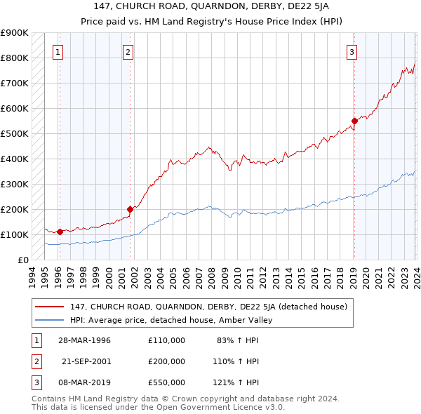 147, CHURCH ROAD, QUARNDON, DERBY, DE22 5JA: Price paid vs HM Land Registry's House Price Index
