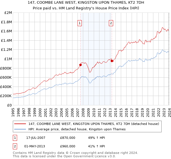 147, COOMBE LANE WEST, KINGSTON UPON THAMES, KT2 7DH: Price paid vs HM Land Registry's House Price Index