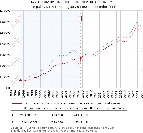 147, CORHAMPTON ROAD, BOURNEMOUTH, BH6 5PA: Price paid vs HM Land Registry's House Price Index