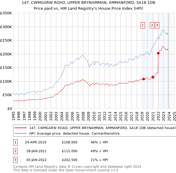 147, CWMGARW ROAD, UPPER BRYNAMMAN, AMMANFORD, SA18 1DB: Price paid vs HM Land Registry's House Price Index
