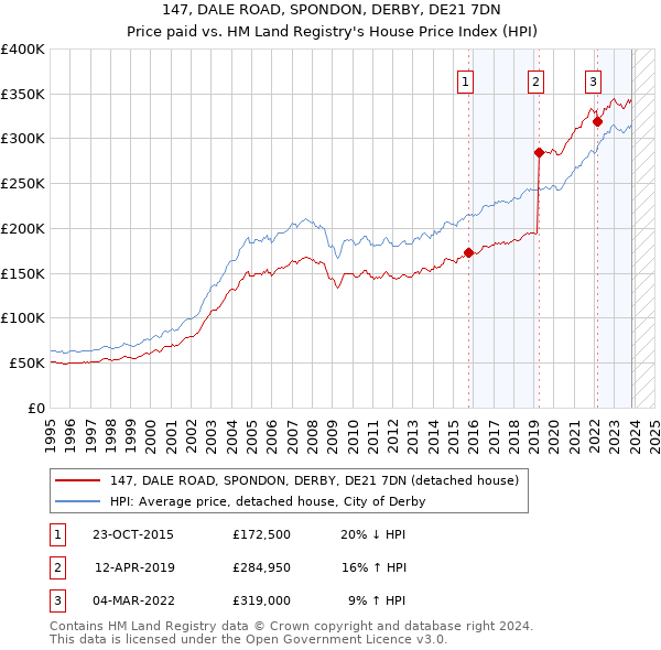 147, DALE ROAD, SPONDON, DERBY, DE21 7DN: Price paid vs HM Land Registry's House Price Index