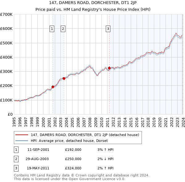147, DAMERS ROAD, DORCHESTER, DT1 2JP: Price paid vs HM Land Registry's House Price Index