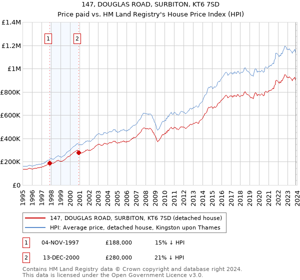 147, DOUGLAS ROAD, SURBITON, KT6 7SD: Price paid vs HM Land Registry's House Price Index