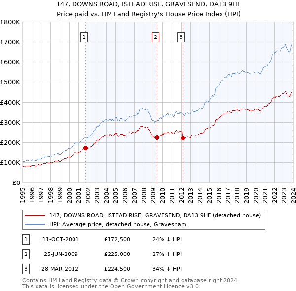 147, DOWNS ROAD, ISTEAD RISE, GRAVESEND, DA13 9HF: Price paid vs HM Land Registry's House Price Index