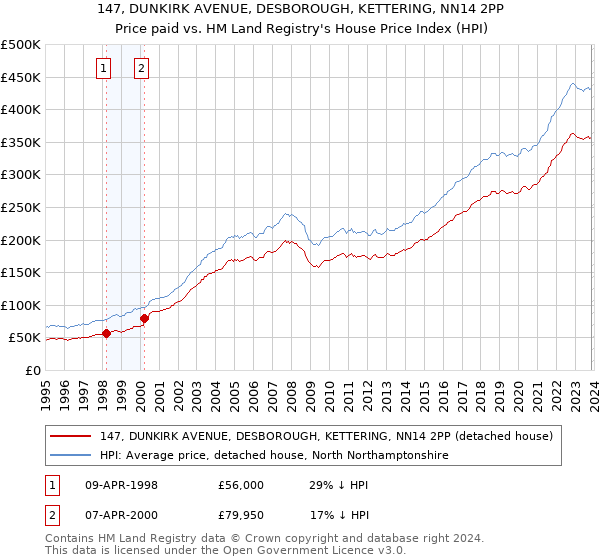 147, DUNKIRK AVENUE, DESBOROUGH, KETTERING, NN14 2PP: Price paid vs HM Land Registry's House Price Index