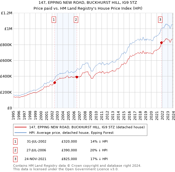 147, EPPING NEW ROAD, BUCKHURST HILL, IG9 5TZ: Price paid vs HM Land Registry's House Price Index
