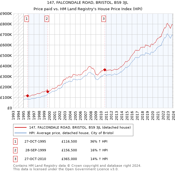 147, FALCONDALE ROAD, BRISTOL, BS9 3JL: Price paid vs HM Land Registry's House Price Index