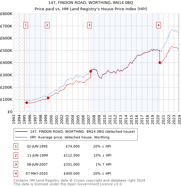 147, FINDON ROAD, WORTHING, BN14 0BQ: Price paid vs HM Land Registry's House Price Index