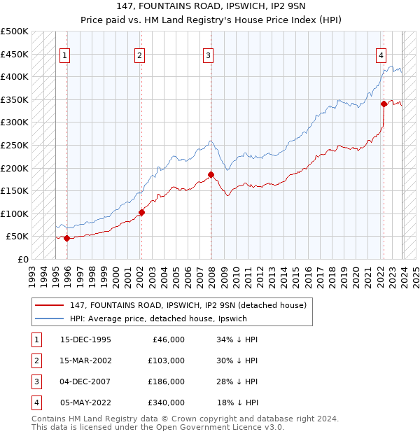 147, FOUNTAINS ROAD, IPSWICH, IP2 9SN: Price paid vs HM Land Registry's House Price Index