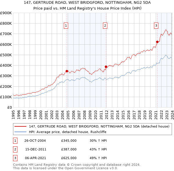 147, GERTRUDE ROAD, WEST BRIDGFORD, NOTTINGHAM, NG2 5DA: Price paid vs HM Land Registry's House Price Index